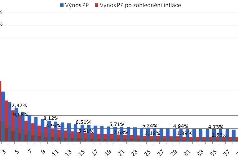 Graf srovnávající výnos penzijního připojištění a výnos po zohlednění inflace