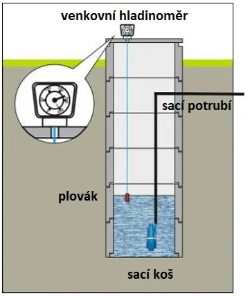 Schéma vrtané studny s venkovním hladinoměrem a sacím potrubím