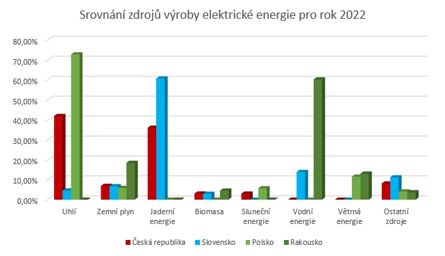 Porovnání výroby elektřiny z neobnovitelných zdrojů v roce 2022