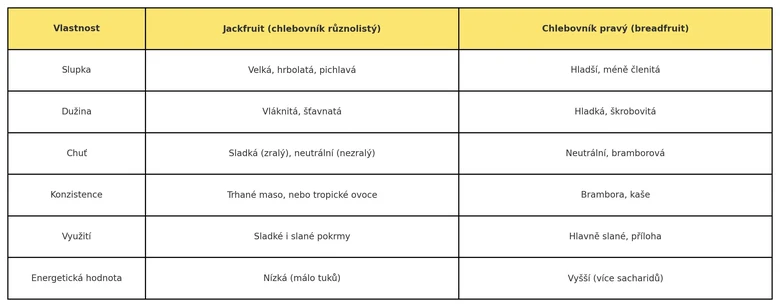 Porovnání vlastností chlebovníku a jackfrutu v tabulce