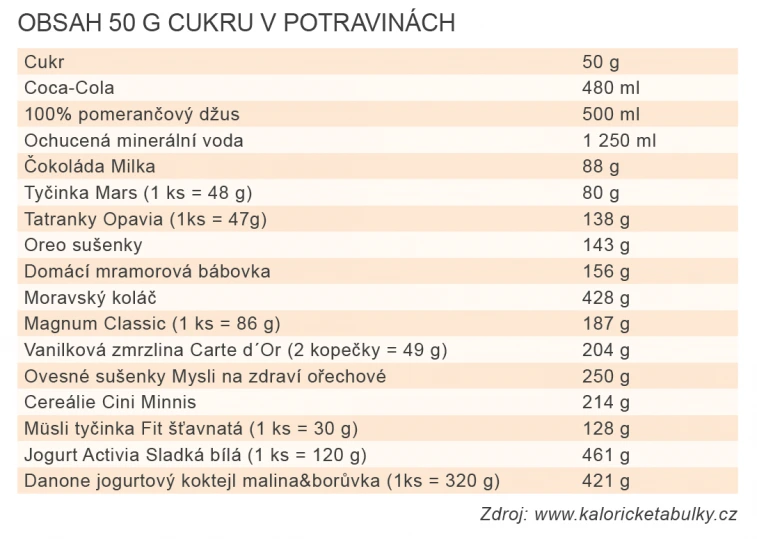 Tabulka obsahu cukru v potravinách – kolik gramů jednotlivých jídel obsahuje 50 g cukru
