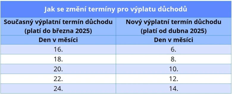 Tabulka s novými termíny výplaty důchodů od dubna 2025