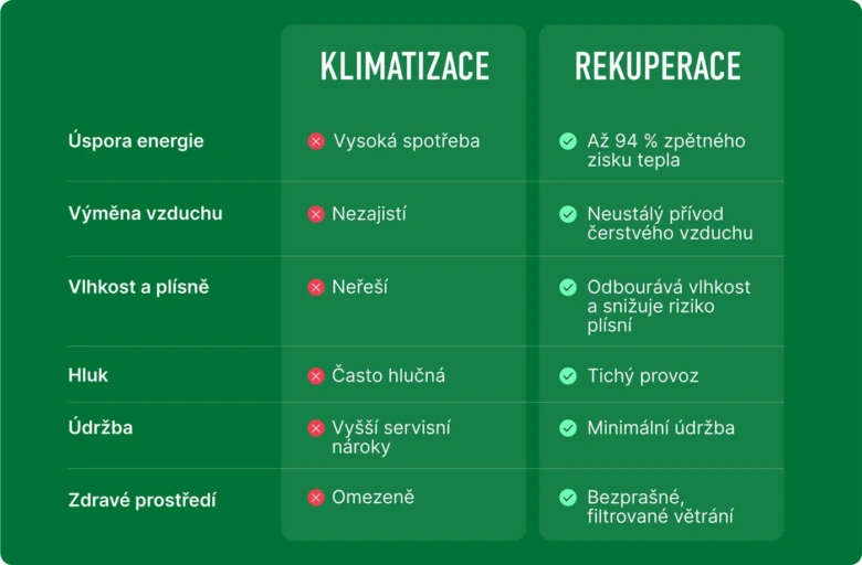 Porovnání klimatizace a rekuperace: úspora energie, výměna vzduchu, vlhkost, hluk, údržba, zdravé prostředí