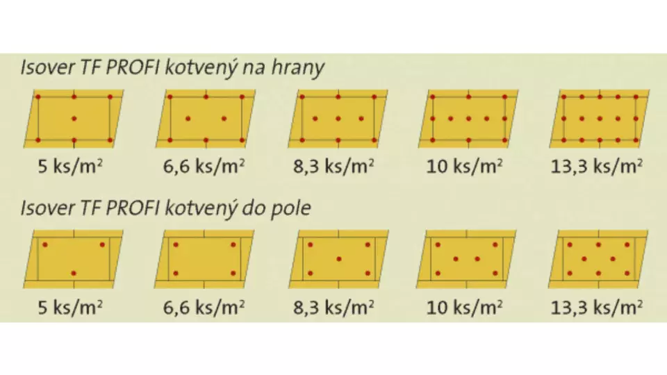 Nastavení izolace Isover TF PROFI na hranu nebo do pole